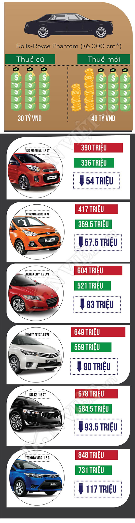 [Infographic] Giảm thuế xe ô tô, mua xe nào rẻ nhất?