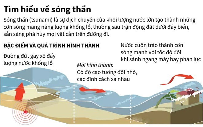 [Infographics] Tác nhân dẫn đến sóng thần và những dấu hiệu cảnh báo