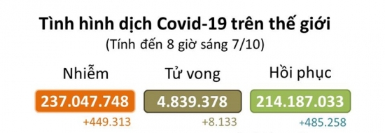 Vượt mốc 237 triệu ca mắc Covid-19 trên toàn cầu