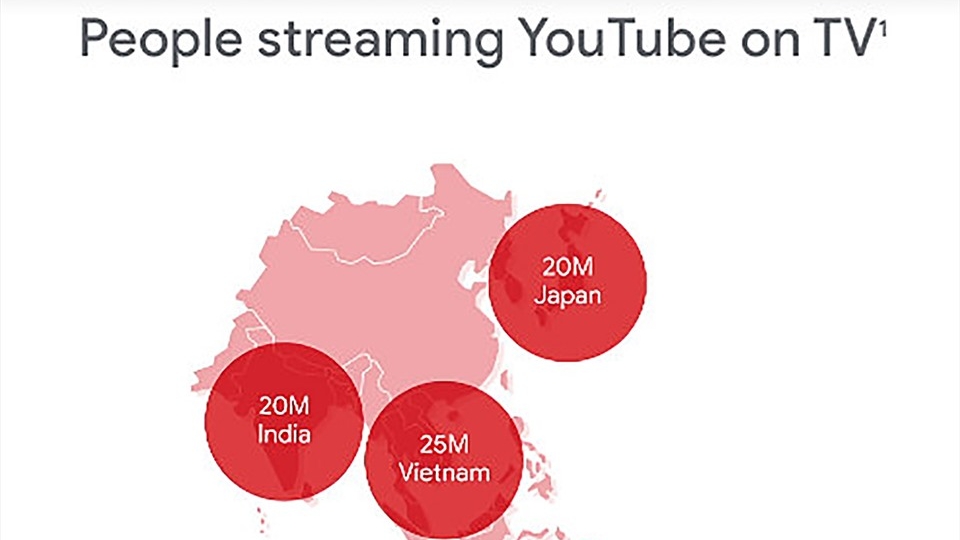 Người Việt dành trung bình hơn 70 phút xem YouTube mỗi ngày