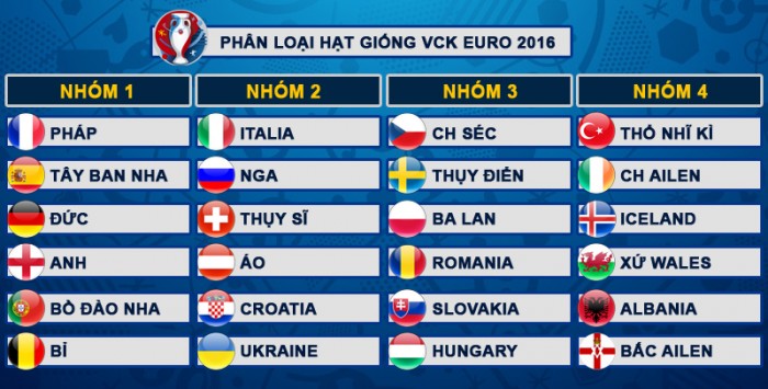 Phân loại hạt giống Euro 2016: Chờ bảng từ thần