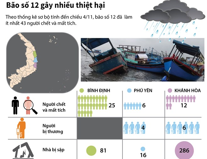 [Infographics] Thống kê sơ bộ những thiệt hai do bão số 12 gây ra