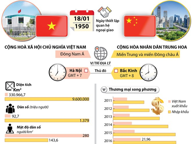 Quan hệ đối tác hợp tác chiến lược toàn diện Việt Nam-Trung Quốc