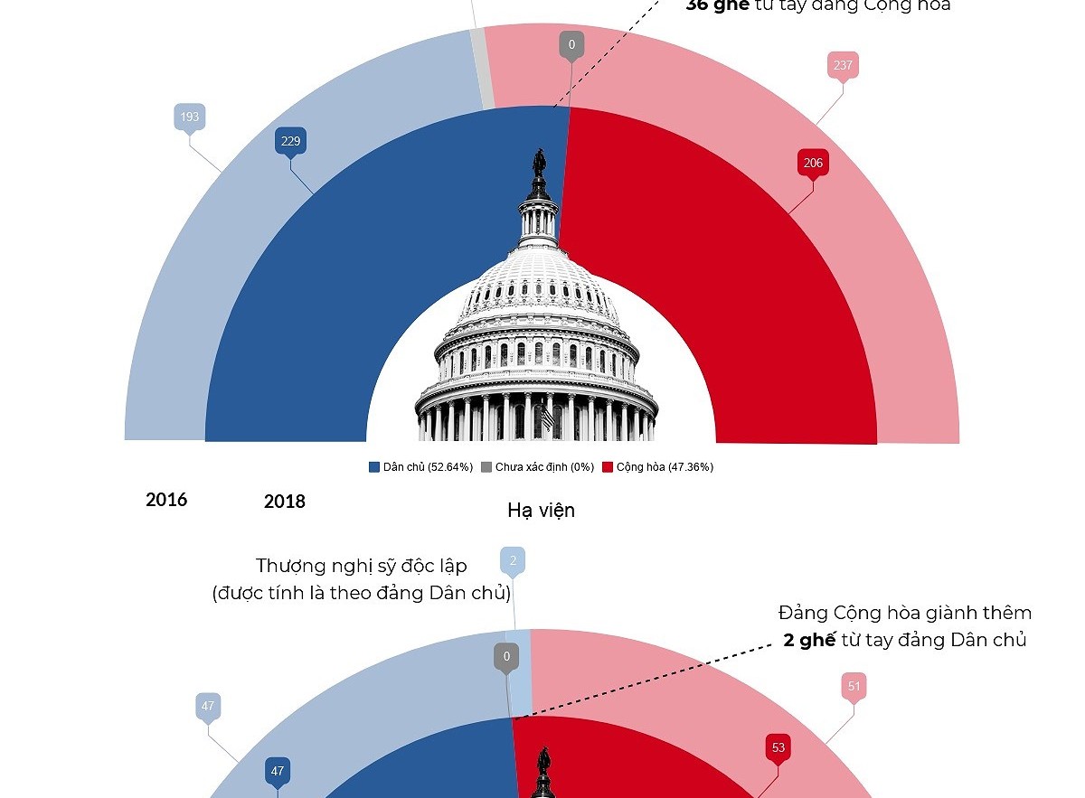 Infographics: Kết quả bầu cử Mỹ 2018 và tương quan Dân chủ-Cộng hòa