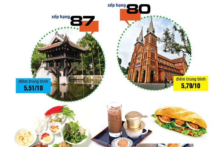 (Infographic)- Hai thành phố Việt Nam lọt top 100 thành phố ẩm thực trên thế giới