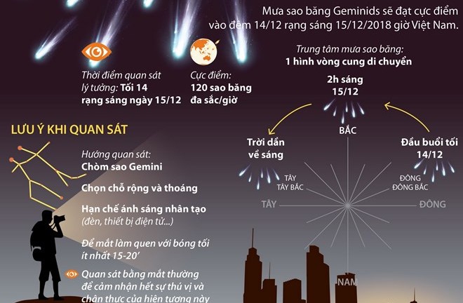 [Infographics] Mưa sao băng Geminids sắp rực sáng trên bầu trời