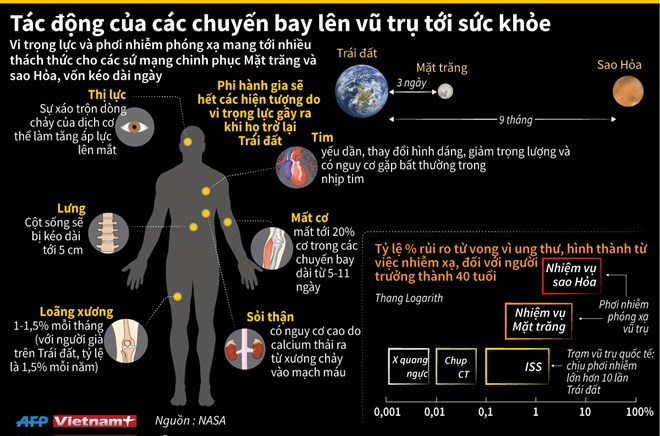 [Infographics] Tác động của các chuyến bay lên vũ trụ tới sức khỏe