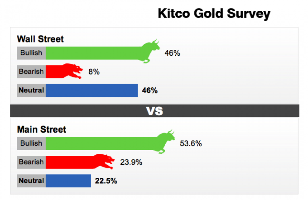 Kết quả khảo sát triển vọng giá vàng tuần này của Kitco News.