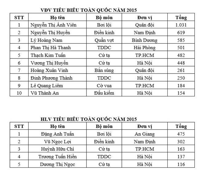 Ánh Viên, VĐV tiêu biểu toàn quốc 2015