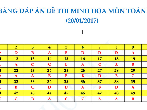 Hướng dẫn giải đề thi thử nghiệm kỳ thi THPT quốc gia 2017