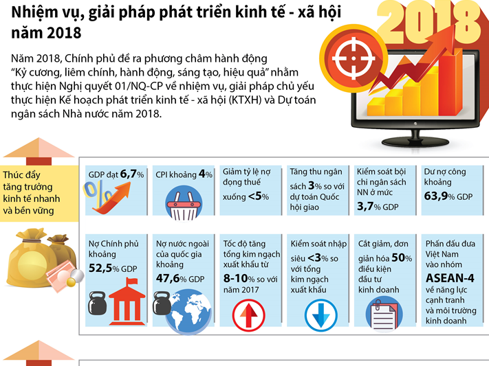 Nhiệm vụ, giải pháp phát triển kinh tế - xã hội năm 2018