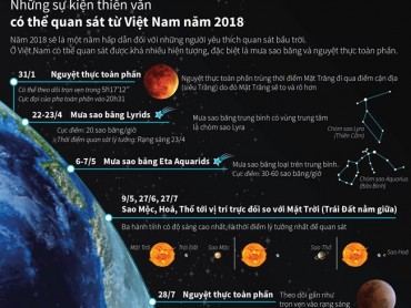 Những sự kiện thiên văn quan sát từ Việt Nam năm 2018