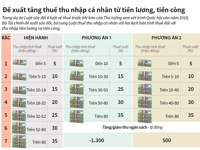 [Infographics] Đề xuất tăng thuế thu nhập cá nhân từ tiền lương