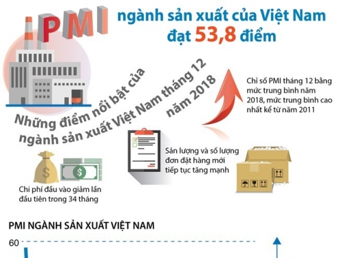 [Infographics] PMI ngành sản xuất của Việt Nam dẫn đầu khu vực ASEAN
