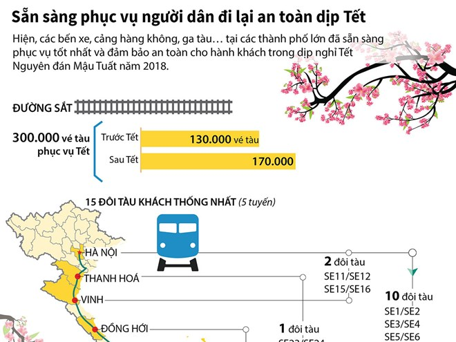 Diễn biến hoạt động vận tải hành khách phục vụ Tết Mậu Tuất 2018