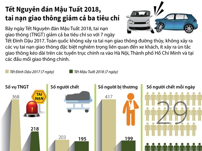 [Infographics] Tai nạn giao thông giảm cả 3 tiêu chí trong dịp Tết