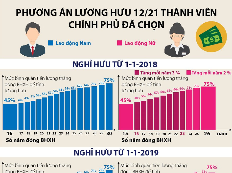 Phương án lương hưu 12/21 thành viên chính phủ đã chọn