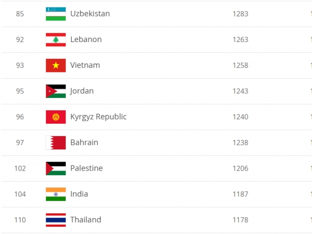 Thái Lan thu hẹp khoảng cách với Việt Nam trên bảng xếp hạng FIFA