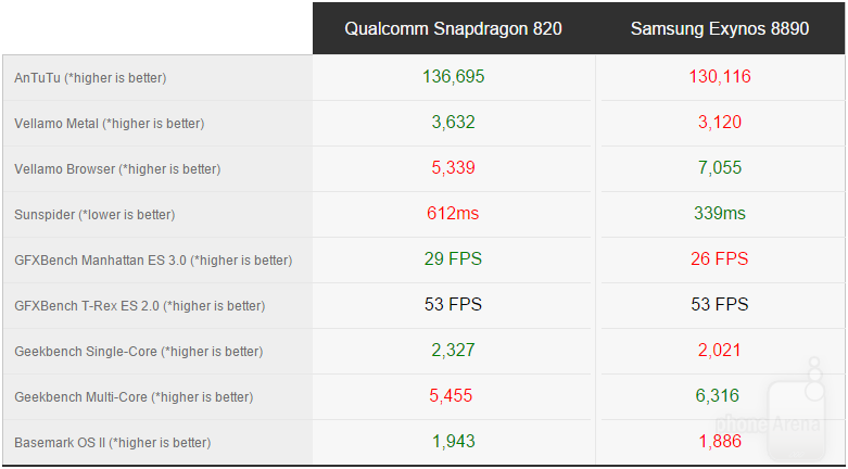 Bảng so sánh chip Snapdragon 820 và Exynos 8890 của Galaxy S7