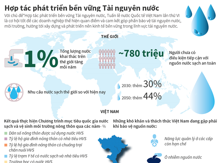 [Infographic] Hợp tác phát triển bền vững Tài nguyên nước