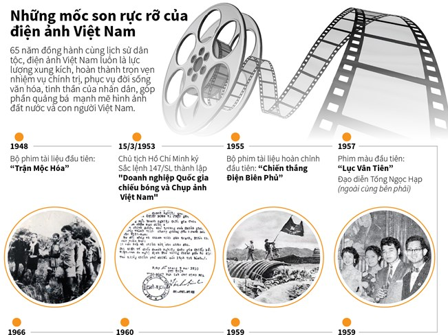 [Infographics] Những mốc son rực rỡ của điện ảnh Việt Nam