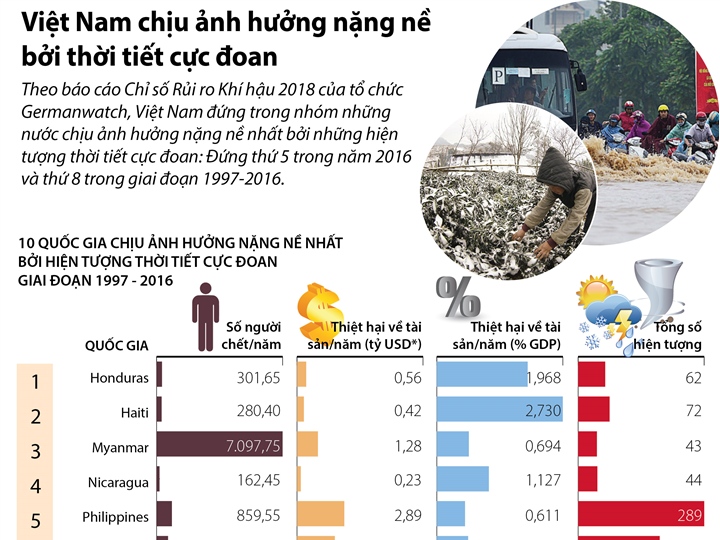 [Infographic] Việt Nam chịu ảnh hưởng nặng nề bởi thời tiết cực đoan