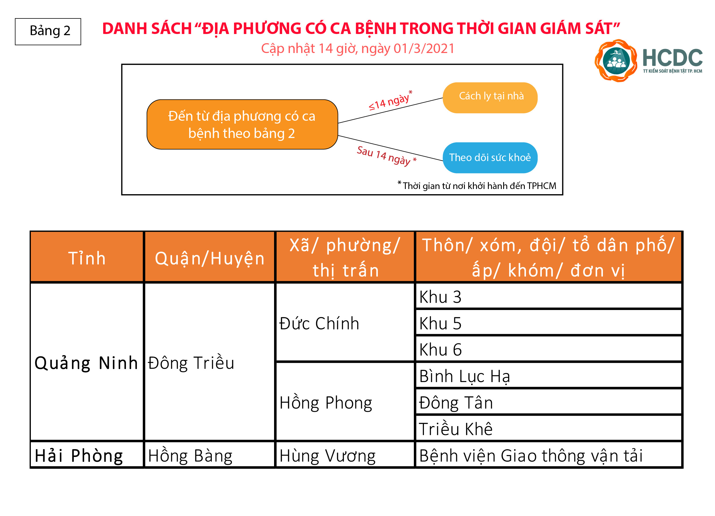 Người từ Hà Nội, Gia Lai vào TPHCM không phải cách ly tại nhà