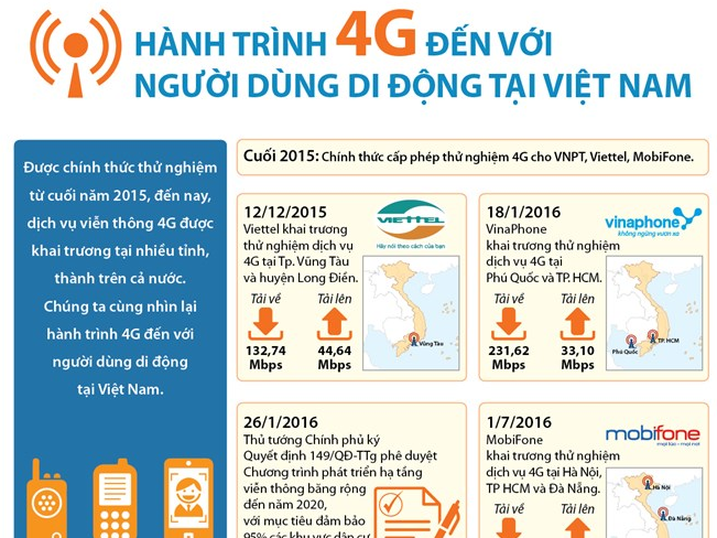 Hành trình 4G đến với người dùng di động Việt Nam