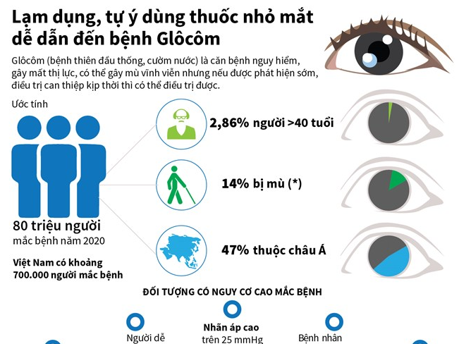 [Infographics] Lạm dụng dùng thuốc nhỏ mắt dễ dẫn đến bệnh Glôcôm