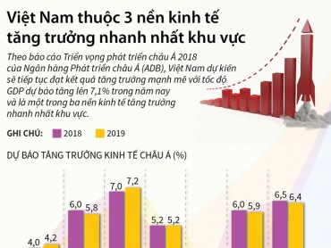 [Infographic] Việt Nam thuộc 3 nền kinh tế tăng trưởng nhanh nhất khu vực