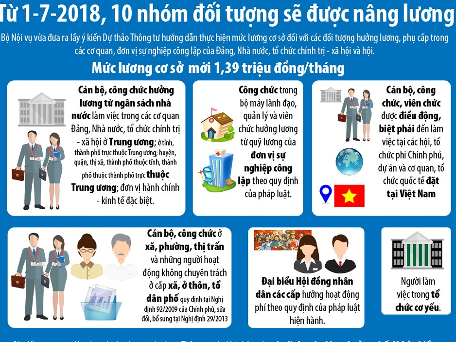 Dự thảo 10 nhóm đối tượng được nâng lương từ 1/7