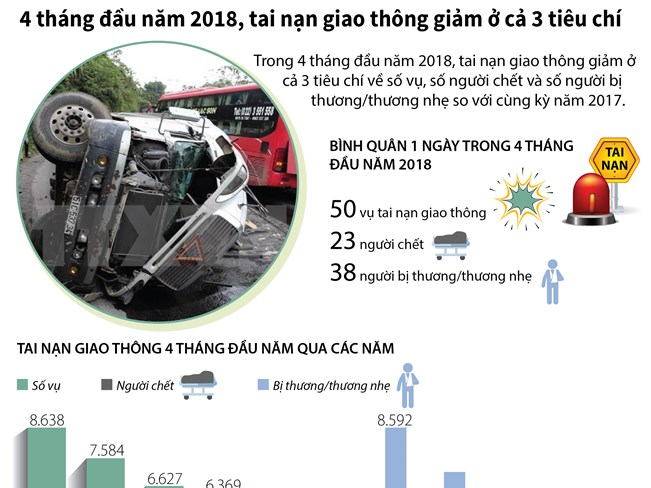 [Infographics] Tai nạn giao thông giảm trong 4 tháng đầu năm