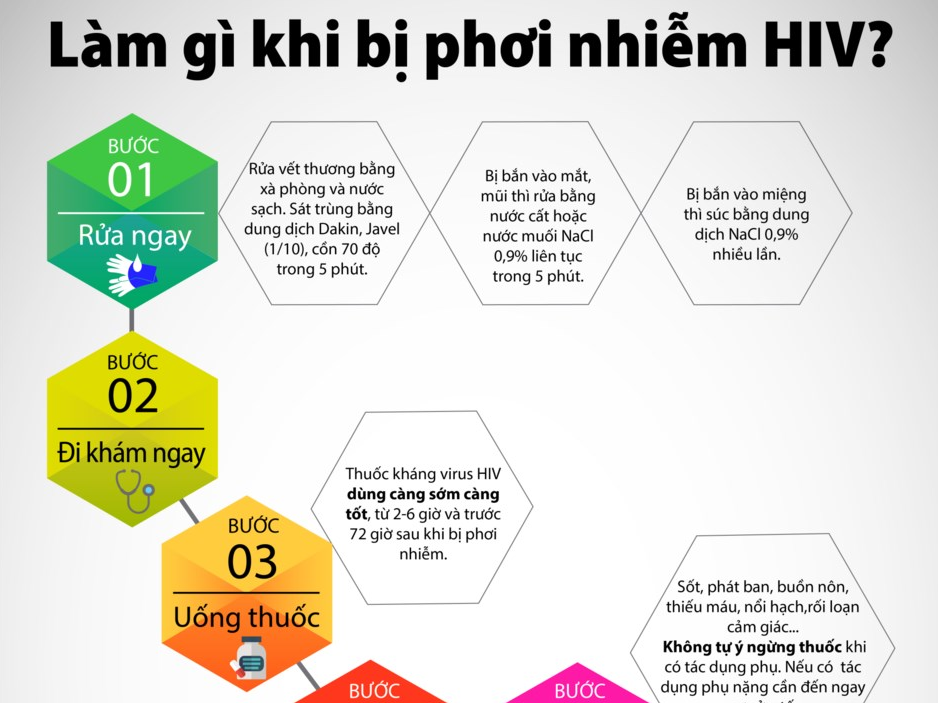 Làm gì khi bị phơi nhiễm HIV?