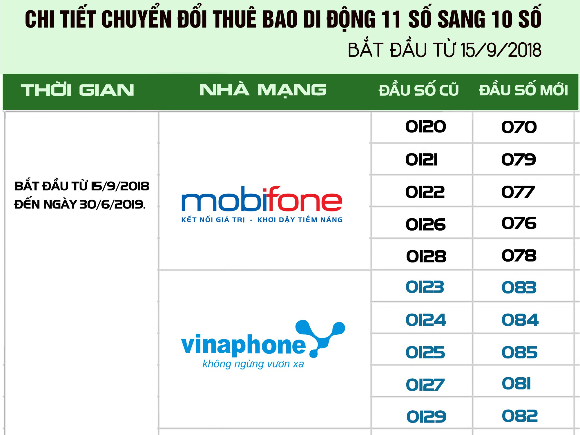 Cách chuyển đổi thuê bao 11 số sang 10 số với đầu số mới