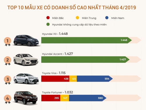Infographics: Top 10 mẫu xe bán chạy nhất Việt Nam trong tháng 4/2019
