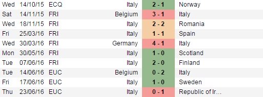 nhan dinh du doan ket qua italia vs tay ban nha 23h be tong chan loi bo tot