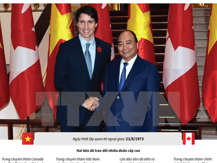 [Infographic] Việt Nam là đối tác quan trọng của Canada