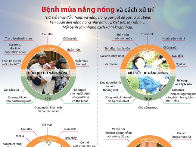 [Infographics] Tìm hiểu những bệnh thường gặp trong mùa nắng nóng