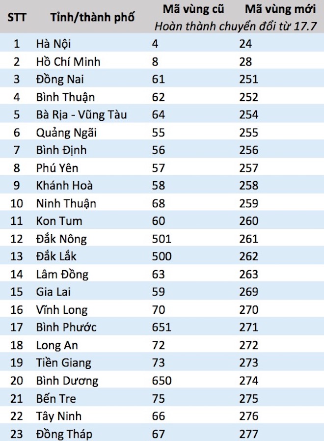 hay luu lai ma vung moi cua 59 tinh thanh nay de goi toi sdt ban