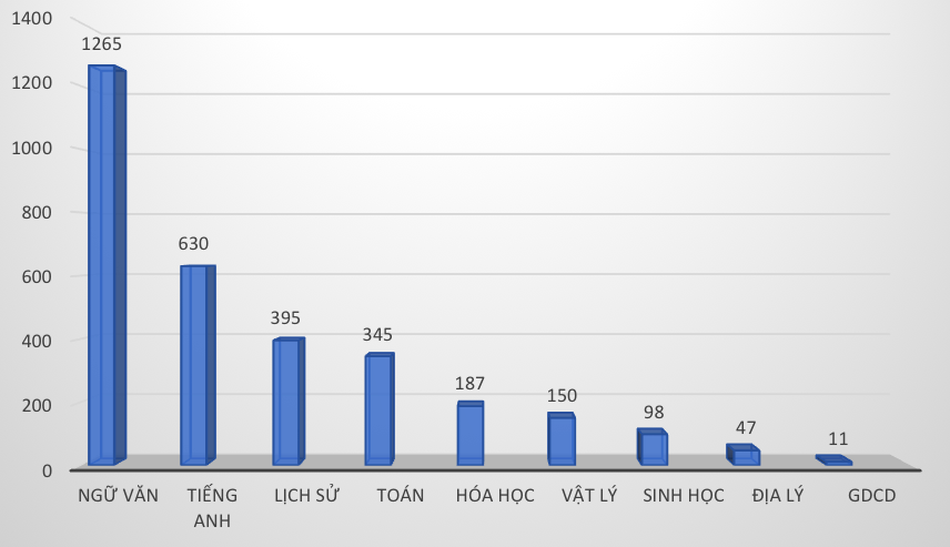 hang nghin thi sinh truot tot nghiep thpt vi bi diem liet
