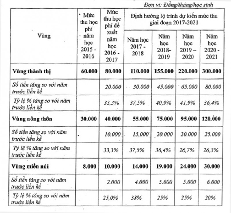 nam hoc 2016 2017 hoc phi noi thanh tang len 80000 dongthang