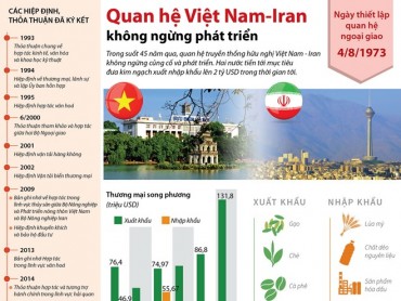 [Infographics] Quan hệ Việt Nam-Iran không ngừng phát triển