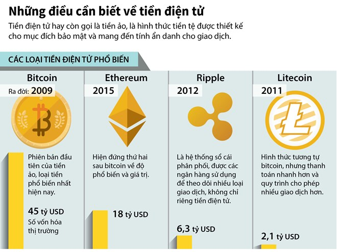 [Infographics] Những rủi ro cần biết khi sử dụng tiền điện tử