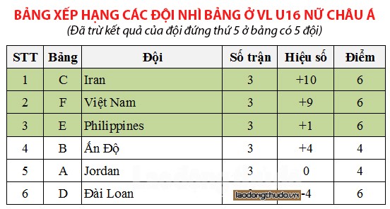 viet nam chinh thuc lot vao vong loai thu 2 u16 nu chau a 2019