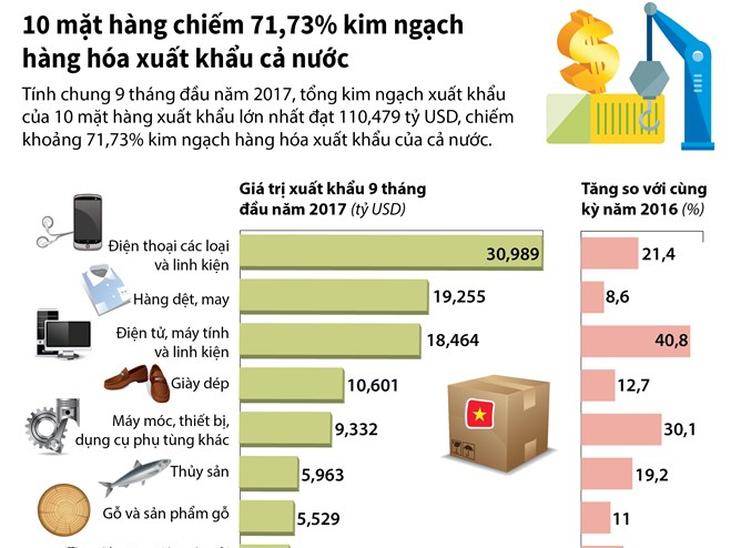 [Infographics] 10 mặt hàng chiếm 71,73% kim ngạch hàng hóa xuất khẩu