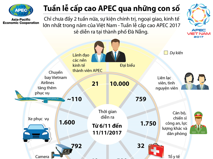 [Infographic] Tuần lễ Cấp cao APEC qua những con số