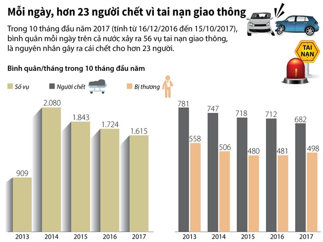 [Infographics] Hơn 23 người chết vì tai nạn giao thông mỗi ngày