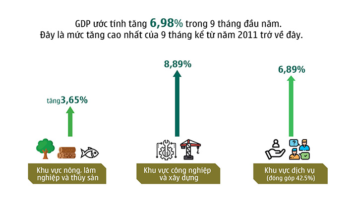 Kinh tế Việt Nam 2018 có thể tăng trưởng 7,01%