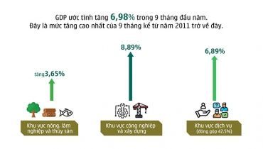 Kinh tế Việt Nam 2018 có thể tăng trưởng 7,01%