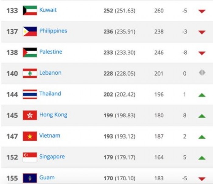 Bảng xếp hạng FIFA tháng 11/2015: Thua Thái Lan, Việt Nam vẫn tăng hạng